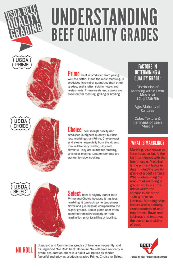 The Difference Between USDA Prime and Angus
