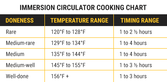 sous vide cooking time chart for beef