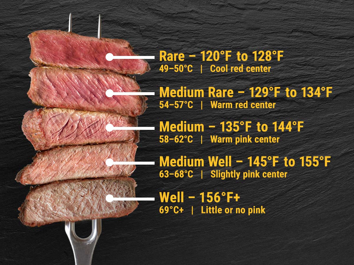 infographic showing steak doneness temperatures