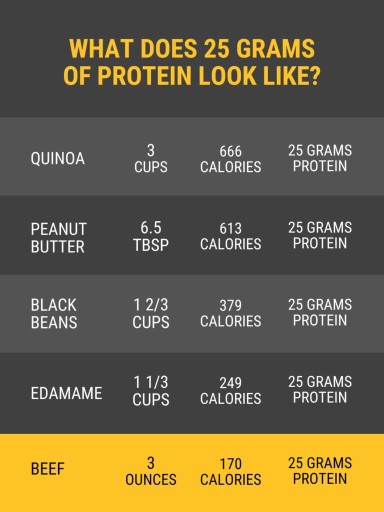 what does 25 grams of protein look like: comparing beef to other sources